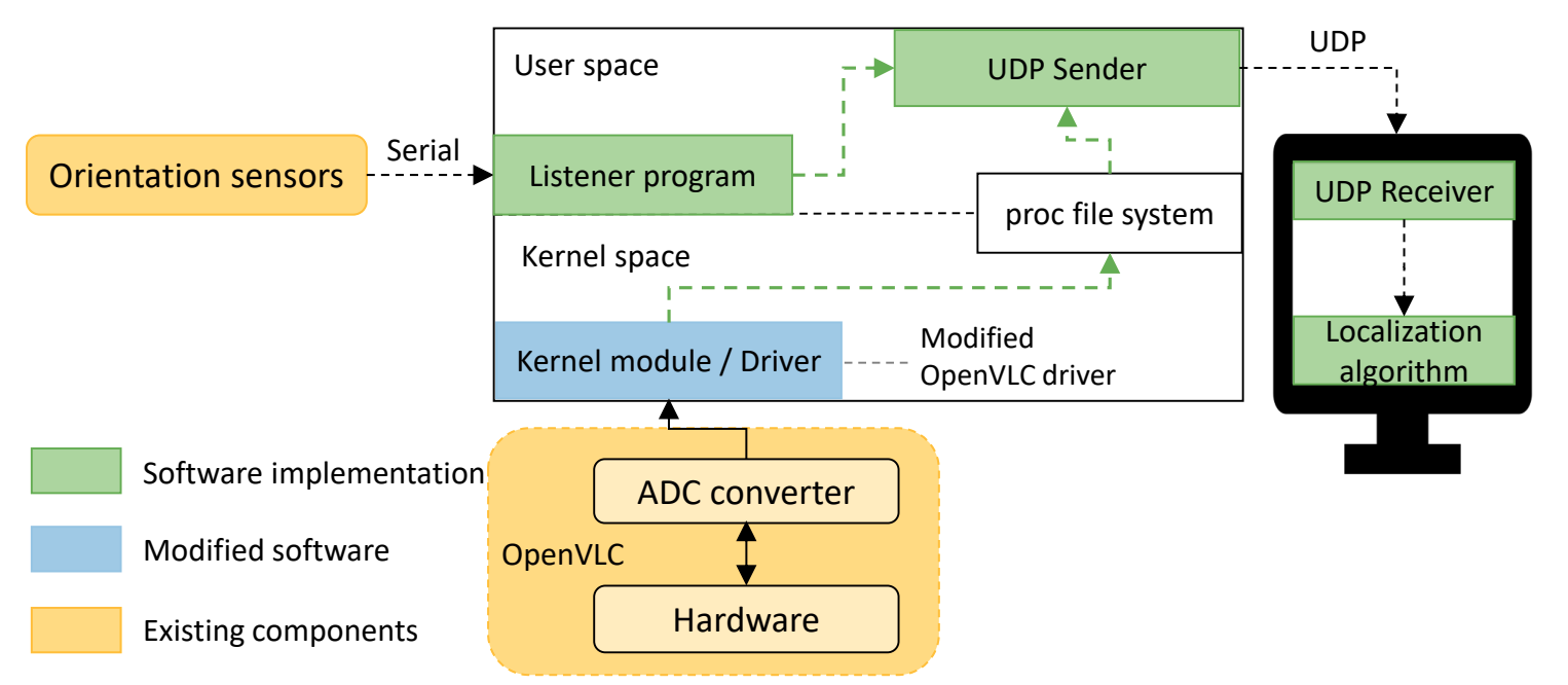 VLC Localization System